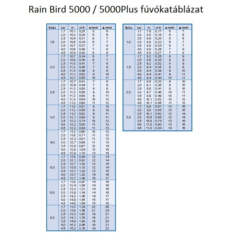 Rain Bird 5000 Rotoros Szórófej