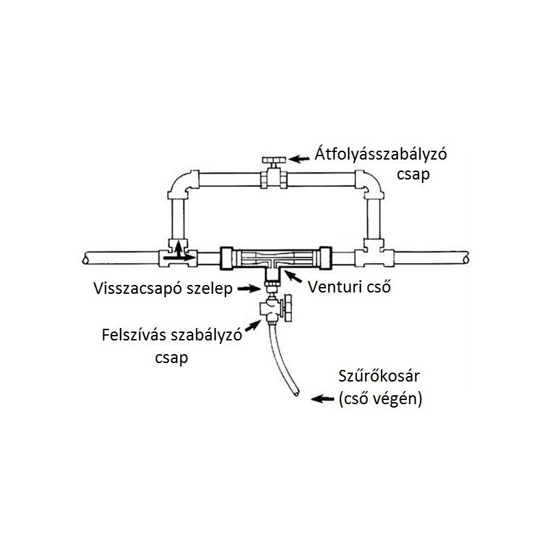 Venturi Cső - Tápoldatozó Injektor 1 Col KM